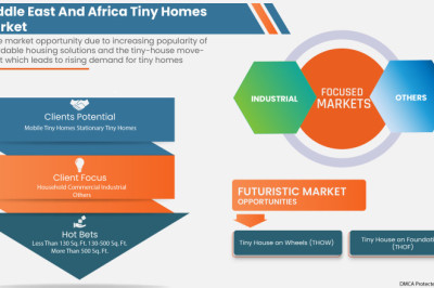 Middle East and Africa Tiny Homes Market to Exceed Valuation of USD 188.24 million at an 3.7% CAGR by 2029
