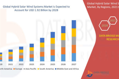 Global Hybrid Solar Wind Systems Market Growing to Unveil a Remarkable CAGR of 7.30% By 2028, Key Drivers, Size, Share, Demand and Opportunity Analysis