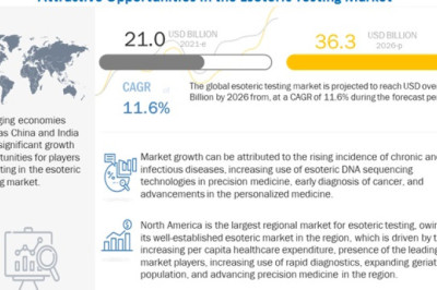Esoteric Testing Market to Hit Sales of $ 36.3 Billion by 2026 | MarketsandMarkets Study