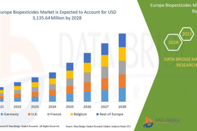 Growing Awareness of Health and Environmental Risks Boosts Europe Biopesticides Market Growth