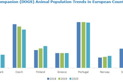 Veterinary Care Market Expected to Reach Approximately US$ 9 Bn by 2026, Reveals MarketsandMarkets™