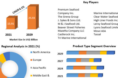 Frozen Fish &amp; Seafood Market Revenue Growth Regional Share Analysis 2029