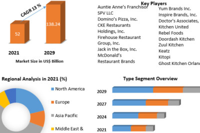 Cloud Kitchen Market Analysis, Growth, Industry Trends and Future Opportunities