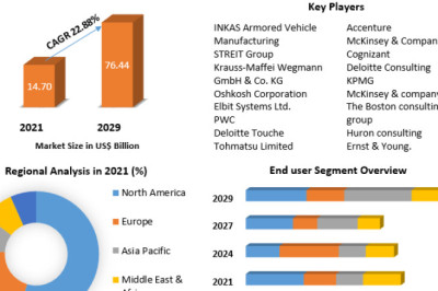 Global Healthcare Consulting Service Market Business Size, Top Manufactures And Regional Forecast 2029