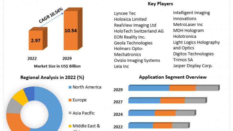 Digital Holography Market Forecast: Trends and Growth Projections (2023-2029).