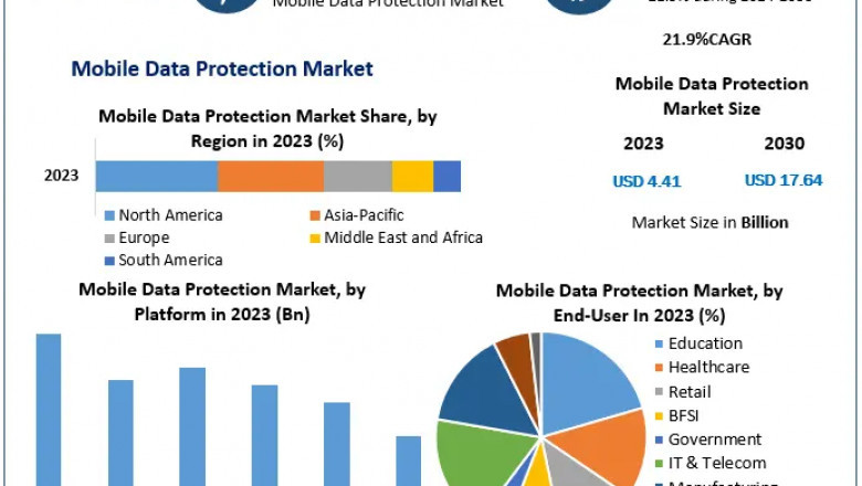 Mobile Data Protection Market 2023 Revenue, Growth Rate, Sales and Forecast to 2030.