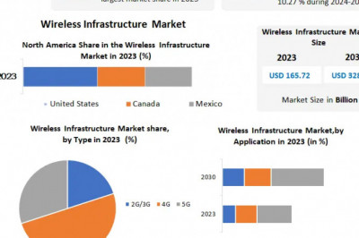 Wireless Infrastructure Market to Reach New Heights by 2030.