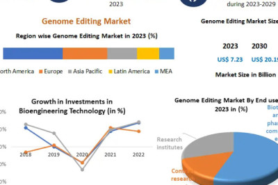 Genome Editing Market: Redefining the Future of Precision Medicine