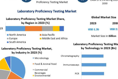 Laboratory Proficiency Testing Market Growth: Innovations and Regulatory Drivers