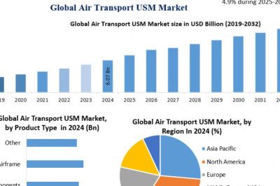 Air Transport USM Market Trends Driving Sustainable Aviation Growth