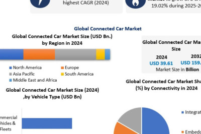 Always Online on the Road: The Evolution of Connected Vehicles