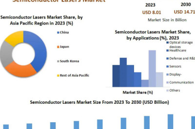 Semiconductor Lasers Market Analysis: Fueling Progress in Sensing and Imaging