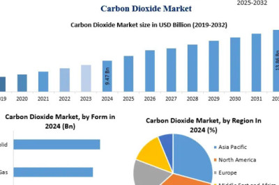 Strategic Overview of the Carbon Dioxide Market: Key Drivers and Industry Challenges