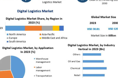 Global Digital Logistics Market to Expand from USD 30.81 Bn in 2023 to USD 120.43 Bn by 2030