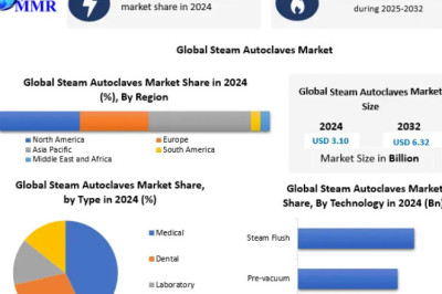 Steam Autoclaves Market Forecast: Regulatory Standards, Safety Protocols &amp; Industry Developments