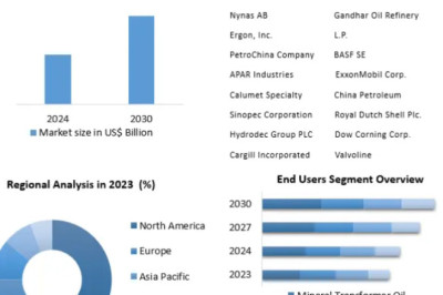 Transformer Oil Market Forecast Report with Regional Analysis 2030