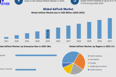 AdTech Market Innovations and Industry Trends to 2032