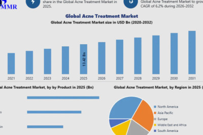 Acne Treatment Market: Key Trends Driving Industry Growth