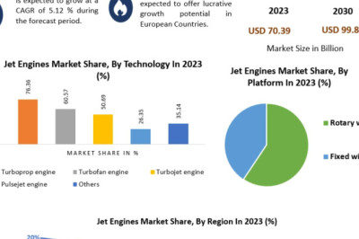 Jet Engines Market 2024–2030: Growth Analysis and Industry Forecast