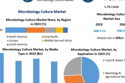 Microbiology Culture Market Creates New Opportunities Through Rapid Microbial Detection Technologies