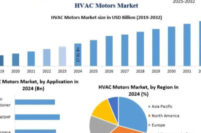 HVAC Motors Market Strategic Developments and Investment Outlook 2032