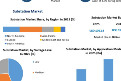 Substation Market Global Demand, Supply, and Investment Trends 2034
