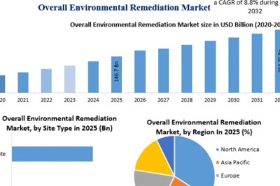Overall Environmental Remediation Market Trends, Opportunities and Industry Forecast Through 2032