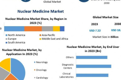 Nuclear Medicine Market Report: Diagnostic Imaging and Radioligand Therapy Trends